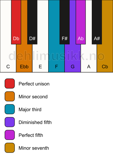 Piano keyboard showing the notes for a Db Petrushka chord chord