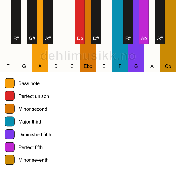 Piano keyboard showing the notes for a Db Petrushka chord/A chord