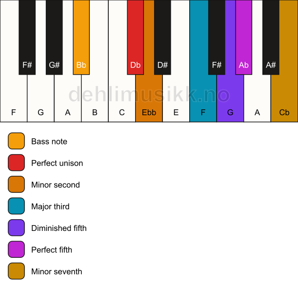 Piano keyboard showing the notes for a Db Petrushka chord/Bb chord
