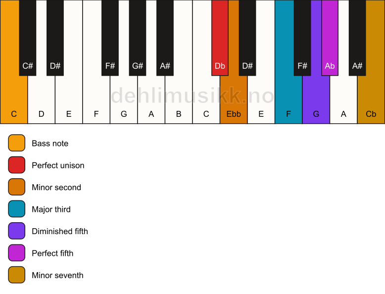 Piano keyboard showing the notes for a Db Petrushka chord/C chord