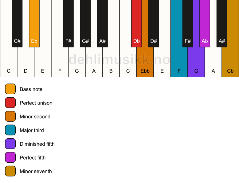 Piano keyboard showing the notes for a Db Petrushka chord/Eb chord