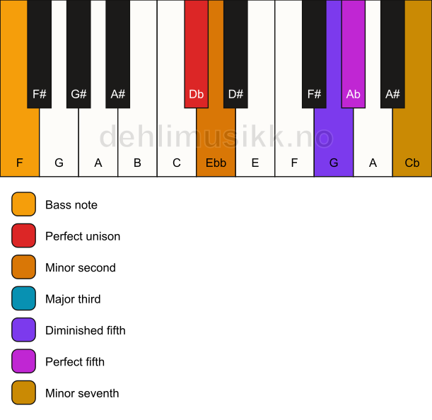 Piano keyboard showing the notes for a Db Petrushka chord/F chord