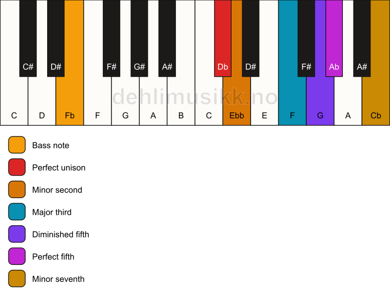 Piano keyboard showing the notes for a Db Petrushka chord/Fb chord