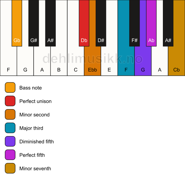 Piano keyboard showing the notes for a Db Petrushka chord/Gb chord