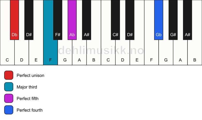 Piano keyboard showing the notes for a Db add11 chord