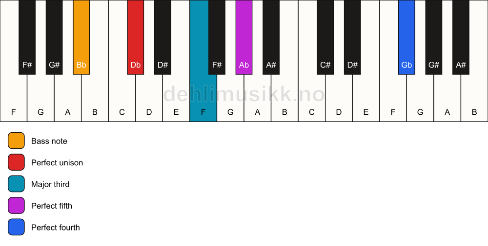 Piano keyboard showing the notes for a Db add11/Bb chord