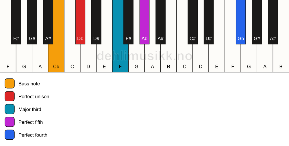 Piano keyboard showing the notes for a Db add11/Cb chord