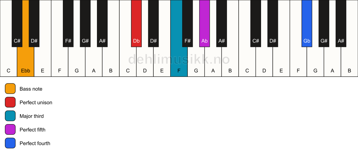 Piano keyboard showing the notes for a Db add11/Ebb chord