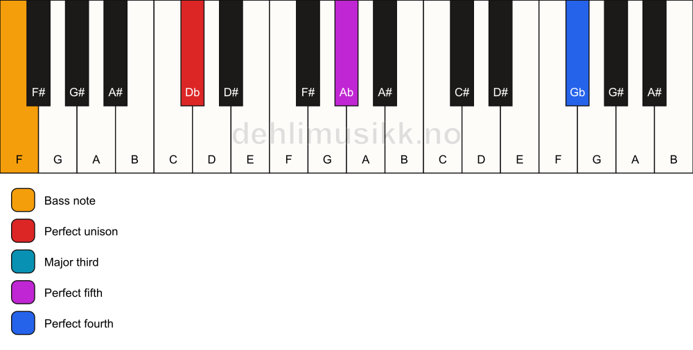 Piano keyboard showing the notes for a Db add11/F chord