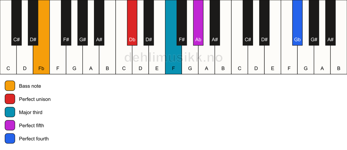 Piano keyboard showing the notes for a Db add11/Fb chord