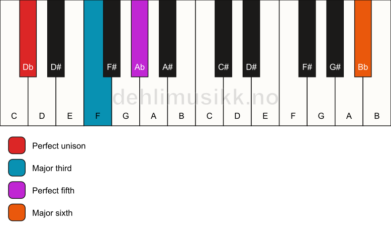 Piano keyboard showing the notes for a Db add13 chord