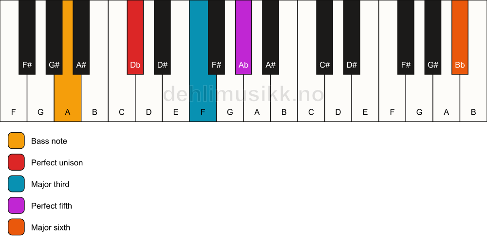 Piano keyboard showing the notes for a Db add13/A chord