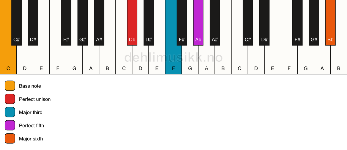 Piano keyboard showing the notes for a Db add13/C chord