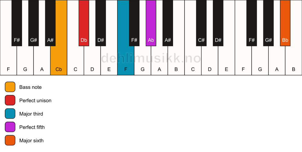 Piano keyboard showing the notes for a Db add13/Cb chord