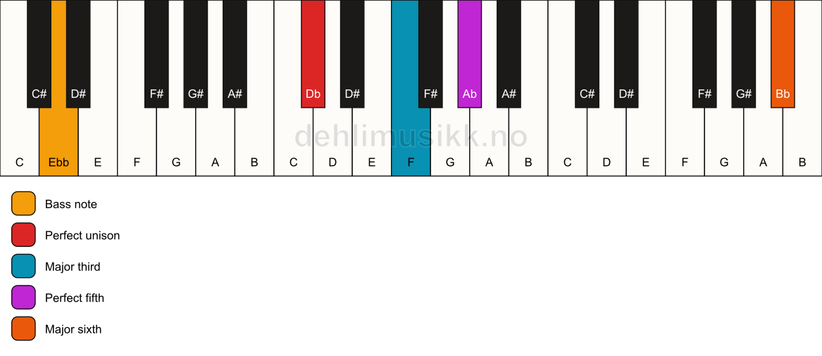 Piano keyboard showing the notes for a Db add13/Ebb chord