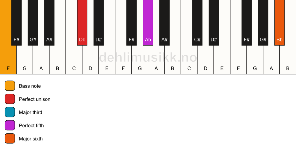 Piano keyboard showing the notes for a Db add13/F chord