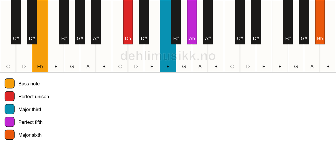 Piano keyboard showing the notes for a Db add13/Fb chord