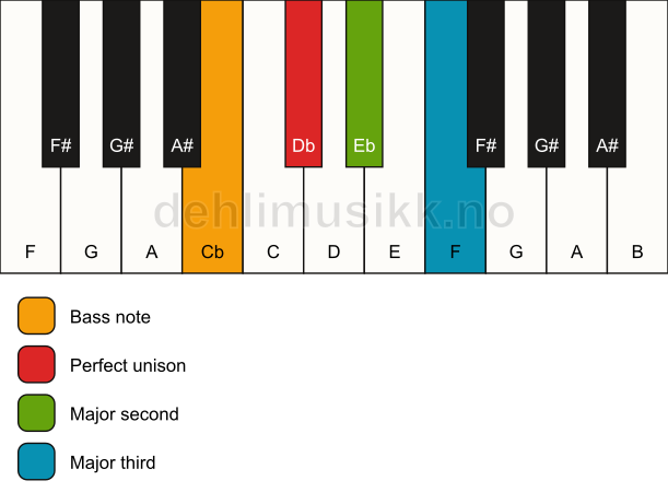 Piano keyboard showing the notes for a Db add2(no5)/Cb chord