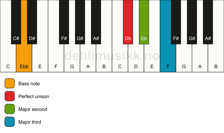Piano keyboard showing the notes for a Db add2(no5)/Ebb chord