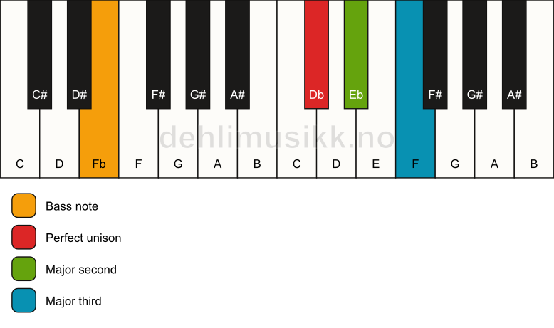 Piano keyboard showing the notes for a Db add2(no5)/Fb chord