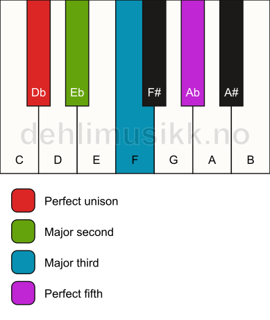 Piano keyboard showing the notes for a Db add2 chord