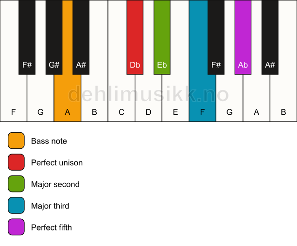 Piano keyboard showing the notes for a Db add2/A chord