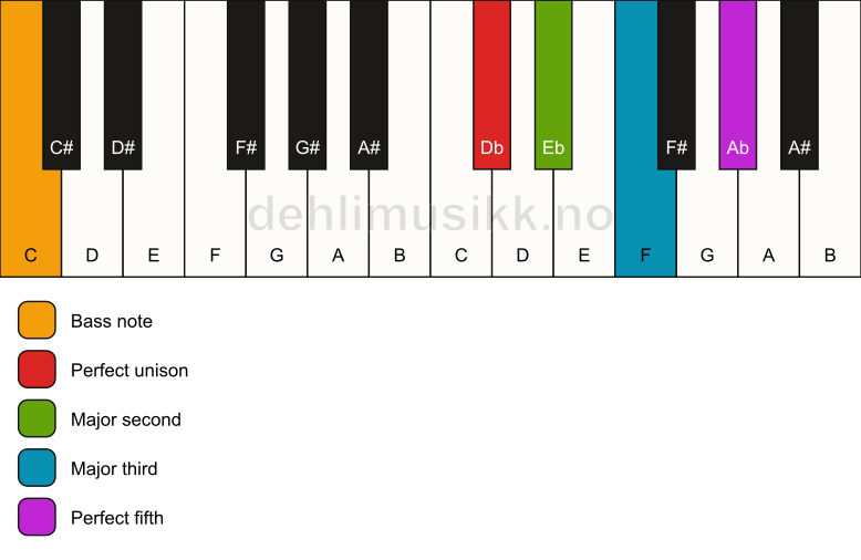 Piano keyboard showing the notes for a Db add2/C chord