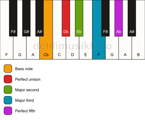 Piano keyboard showing the notes for a Db add2/Cb chord
