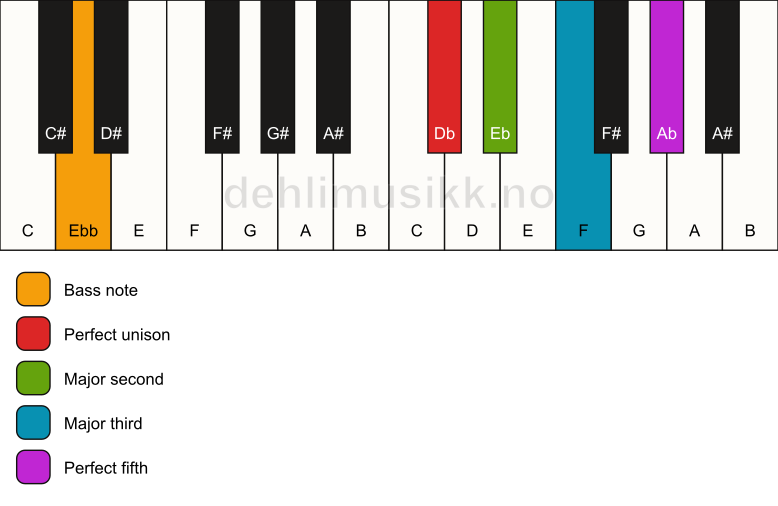 Piano keyboard showing the notes for a Db add2/Ebb chord