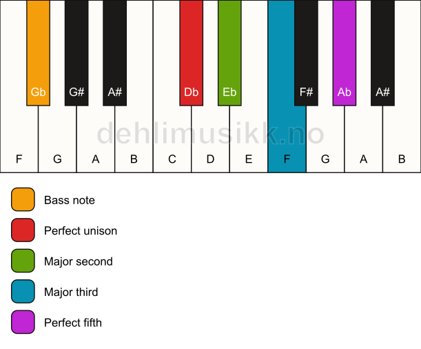 Piano keyboard showing the notes for a Db add2/Gb chord