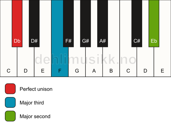 Piano keyboard showing the notes for a Db add9(no5) chord