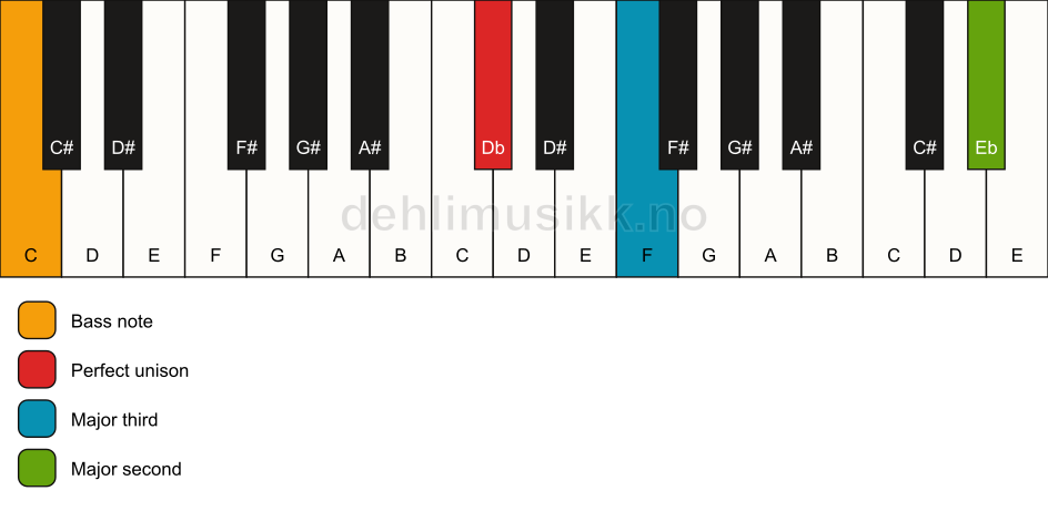Piano keyboard showing the notes for a Db add9(no5)/C chord