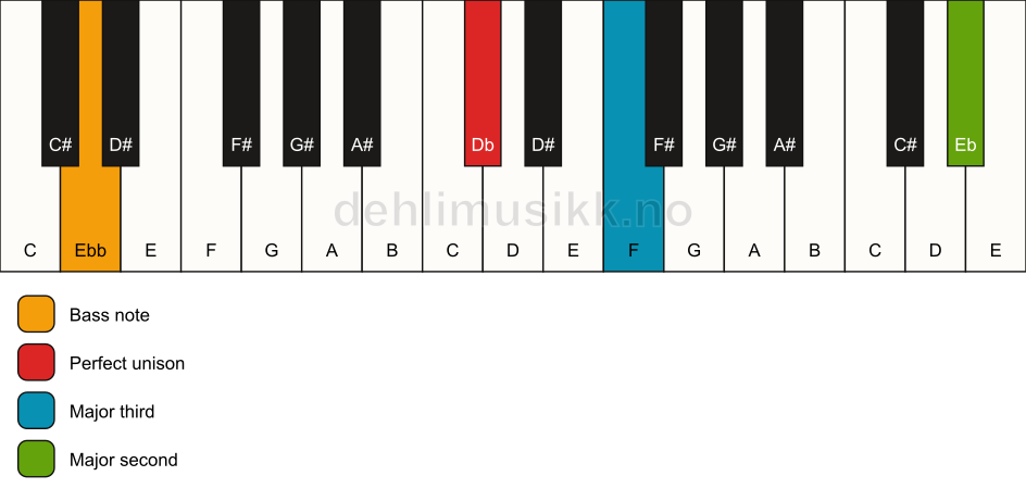 Piano keyboard showing the notes for a Db add9(no5)/Ebb chord