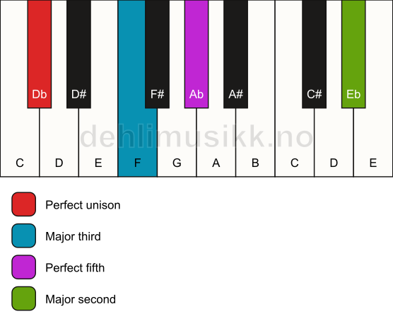 Piano keyboard showing the notes for a Db add9 chord