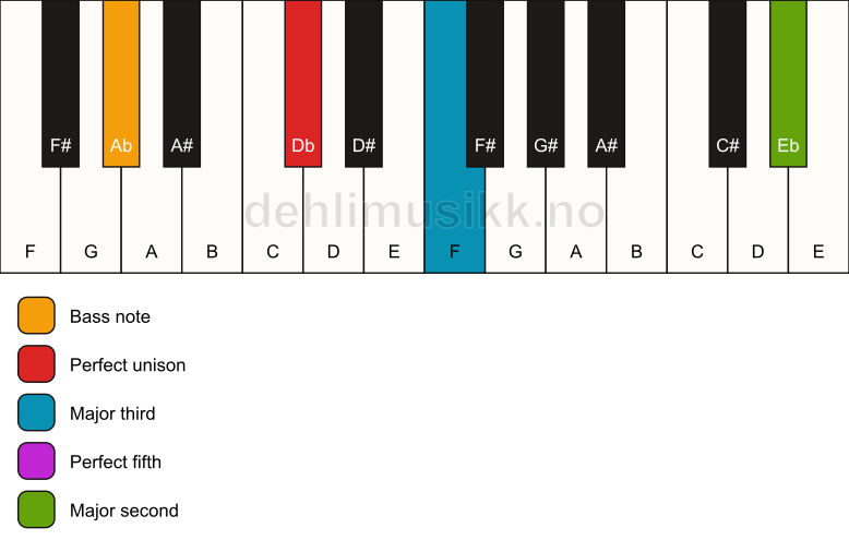 Piano keyboard showing the notes for a Db add9/Ab chord
