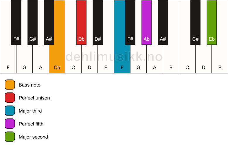 Piano keyboard showing the notes for a Db add9/Cb chord