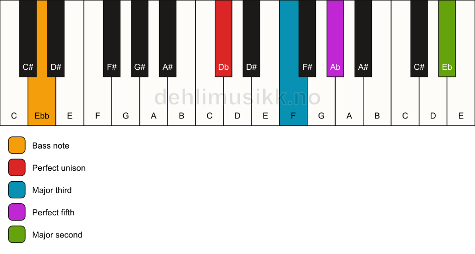 Piano keyboard showing the notes for a Db add9/Ebb chord