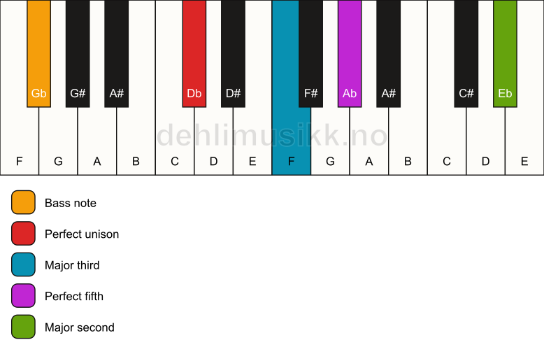 Piano keyboard showing the notes for a Db add9/Gb chord