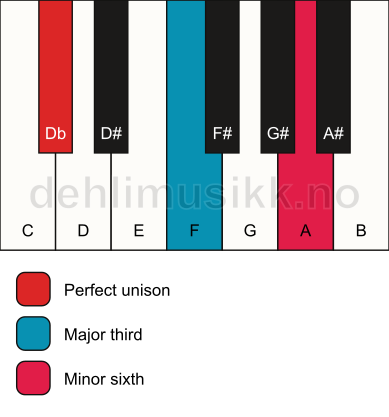 Piano keyboard showing the notes for a Db aug chord
