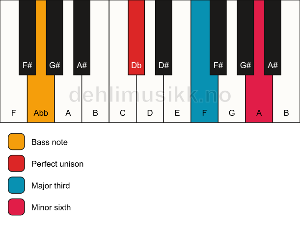 Piano keyboard showing the notes for a Db aug/Abb chord