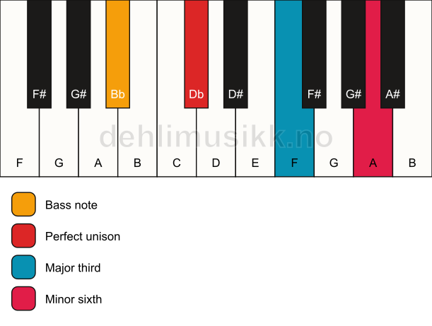 Piano keyboard showing the notes for a Db aug/Bb chord