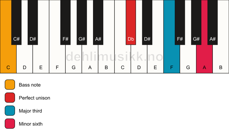 Piano keyboard showing the notes for a Db aug/C chord