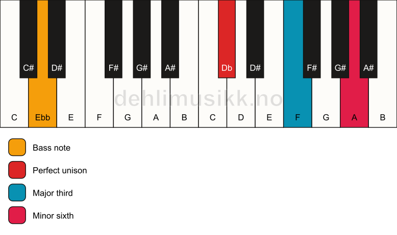 Piano keyboard showing the notes for a Db aug/Ebb chord