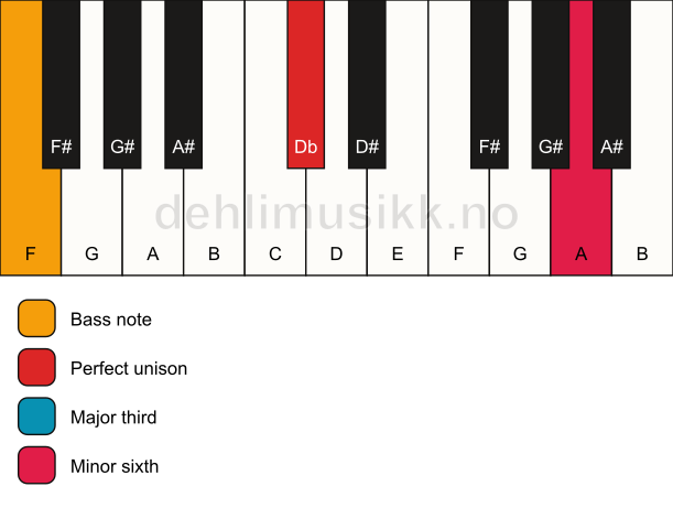 Piano keyboard showing the notes for a Db aug/F chord