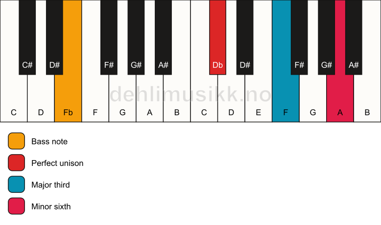 Piano keyboard showing the notes for a Db aug/Fb chord