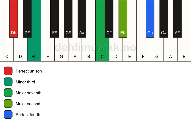 Piano keyboard showing the notes for a Db m(maj11)(no5) chord