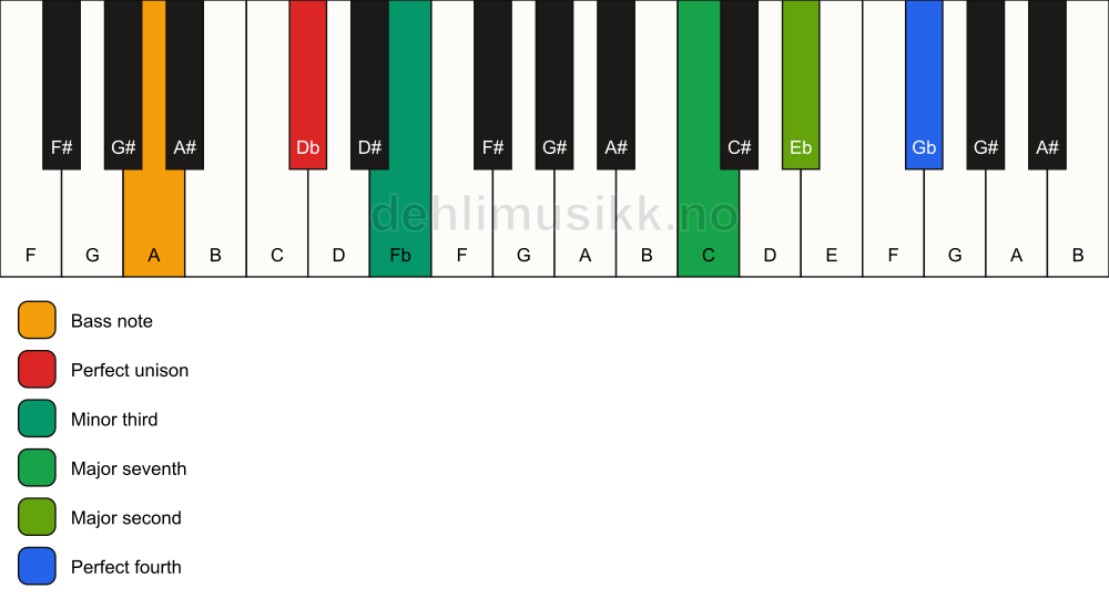 Piano keyboard showing the notes for a Db m(maj11)(no5)/A chord