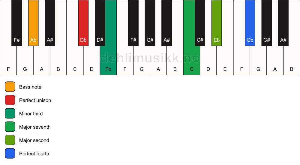 Piano keyboard showing the notes for a Db m(maj11)(no5)/Ab chord