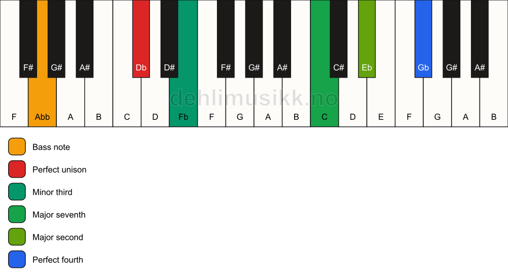 Piano keyboard showing the notes for a Db m(maj11)(no5)/Abb chord