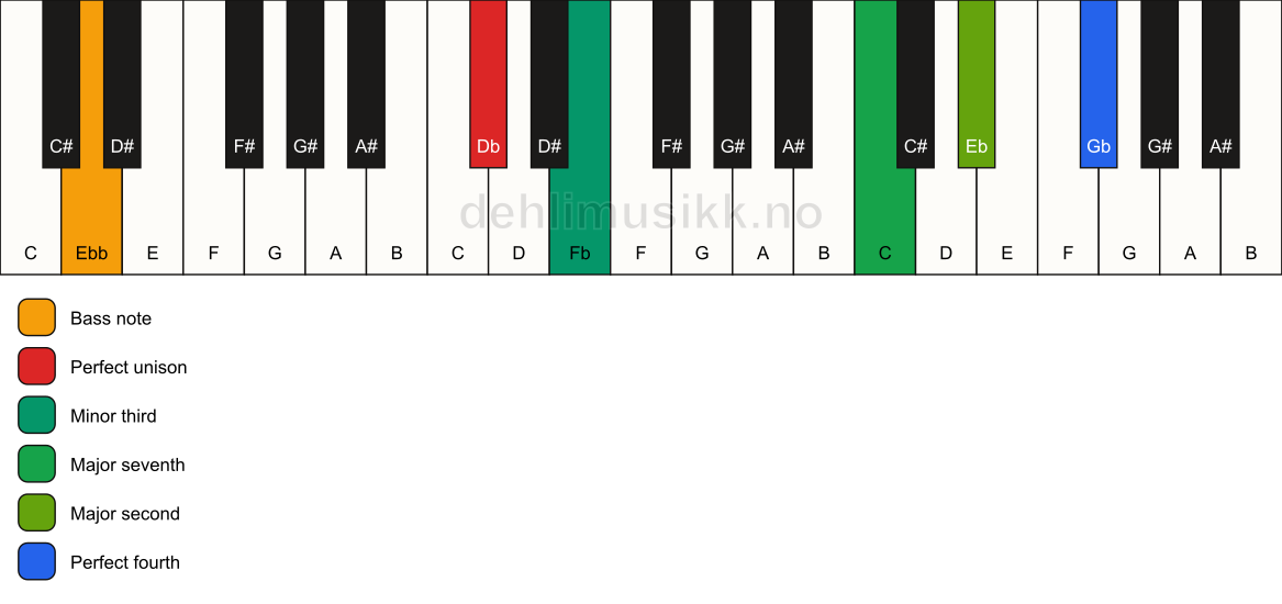 Piano keyboard showing the notes for a Db m(maj11)(no5)/Ebb chord